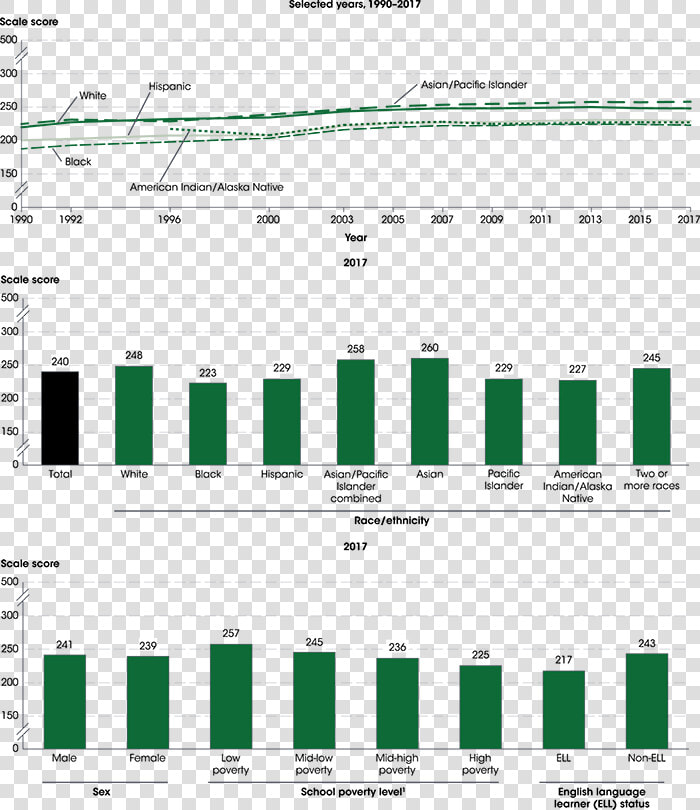 Average National Assessment Of Educational Progress   Average Grade Level For Grade 5 Math  HD Png DownloadTransparent PNG