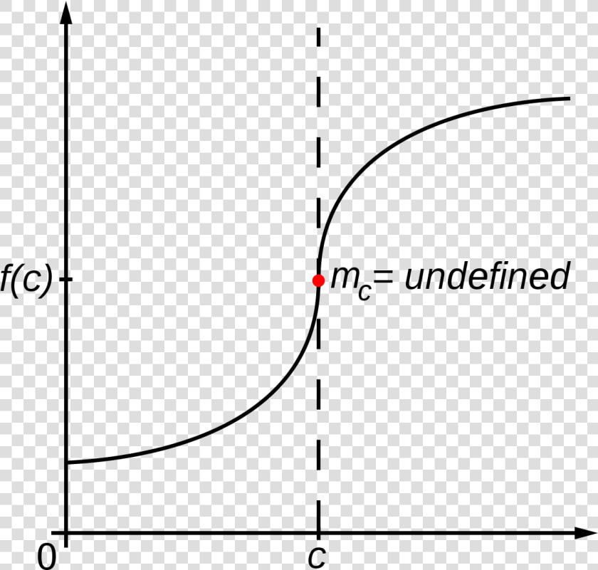 Vertical Tangent Line  HD Png DownloadTransparent PNG