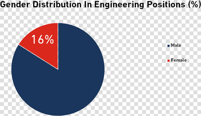 Gender Statistics In Engineering Uk  HD Png DownloadTransparent PNG