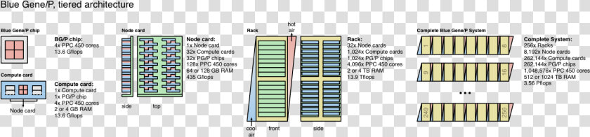 Bluegenep Schema   Blue Gene P  HD Png DownloadTransparent PNG