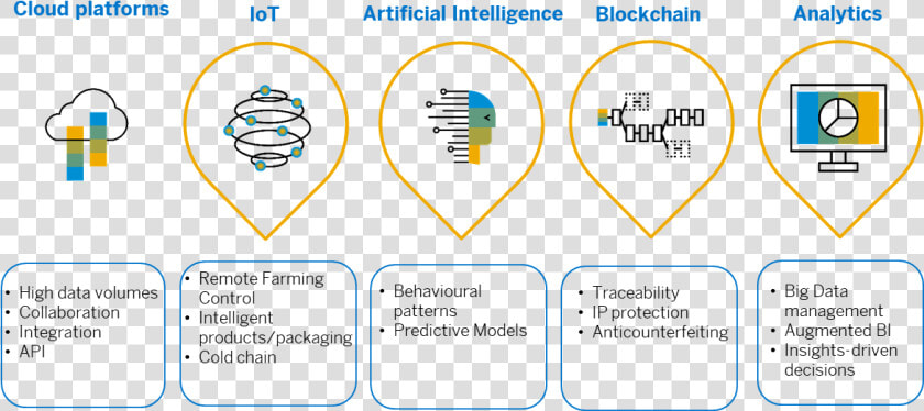 Technology Enablers And Capabilities   Future Of Digital Twin  HD Png DownloadTransparent PNG