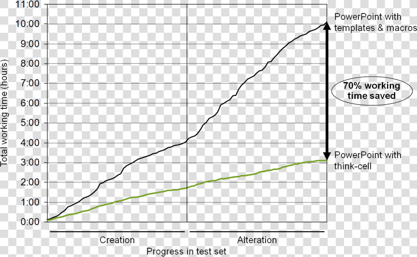 Line Chart Showing 70  Of Working Time On Charts Is   Plot  HD Png DownloadTransparent PNG