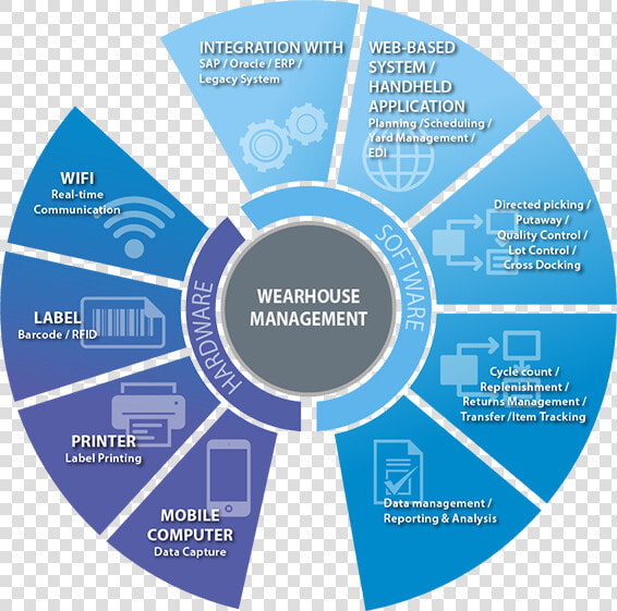 Warehouse Management System Cycle  HD Png DownloadTransparent PNG