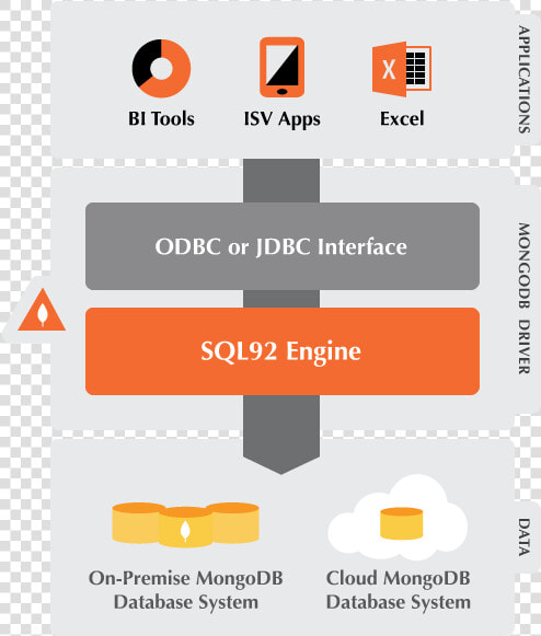 Simba Mongodb Odbc Jdbc Connectivity Diagram   Sql Odbc Jdbc  HD Png DownloadTransparent PNG