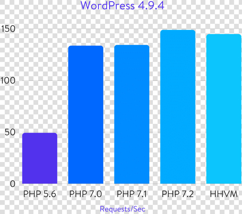 Wordpress Benchmarks   Php 7 Vs Php 7 2  HD Png DownloadTransparent PNG