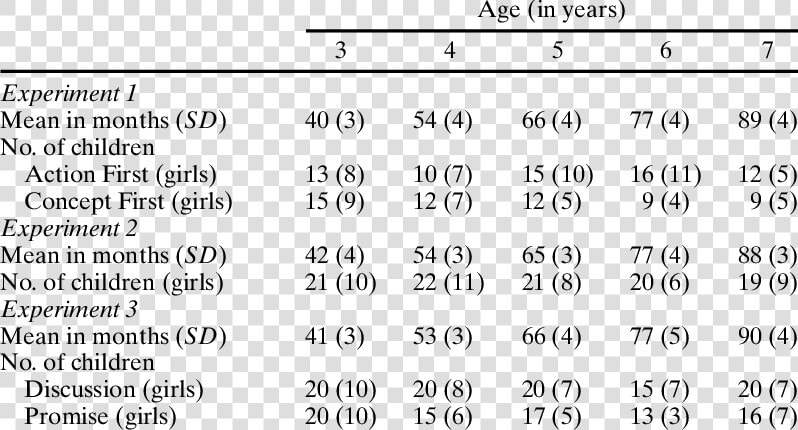 Age And Number Of Participants In Experiments 1  2   HD Png DownloadTransparent PNG