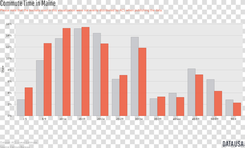 Maine Commute Time   Plot  HD Png DownloadTransparent PNG