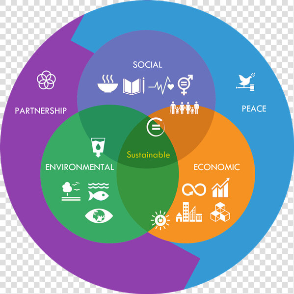 Sustainable Development Pillars  HD Png DownloadTransparent PNG