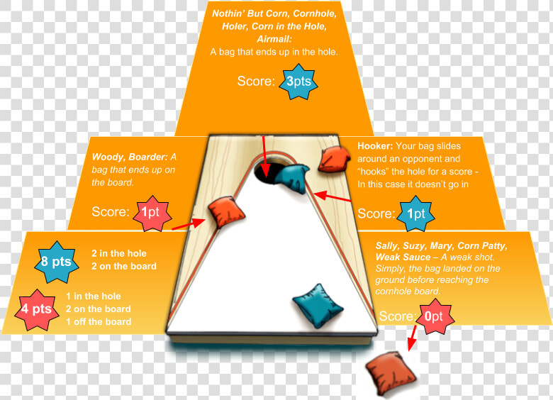 Corn Hole Scoring   Flyer  HD Png DownloadTransparent PNG