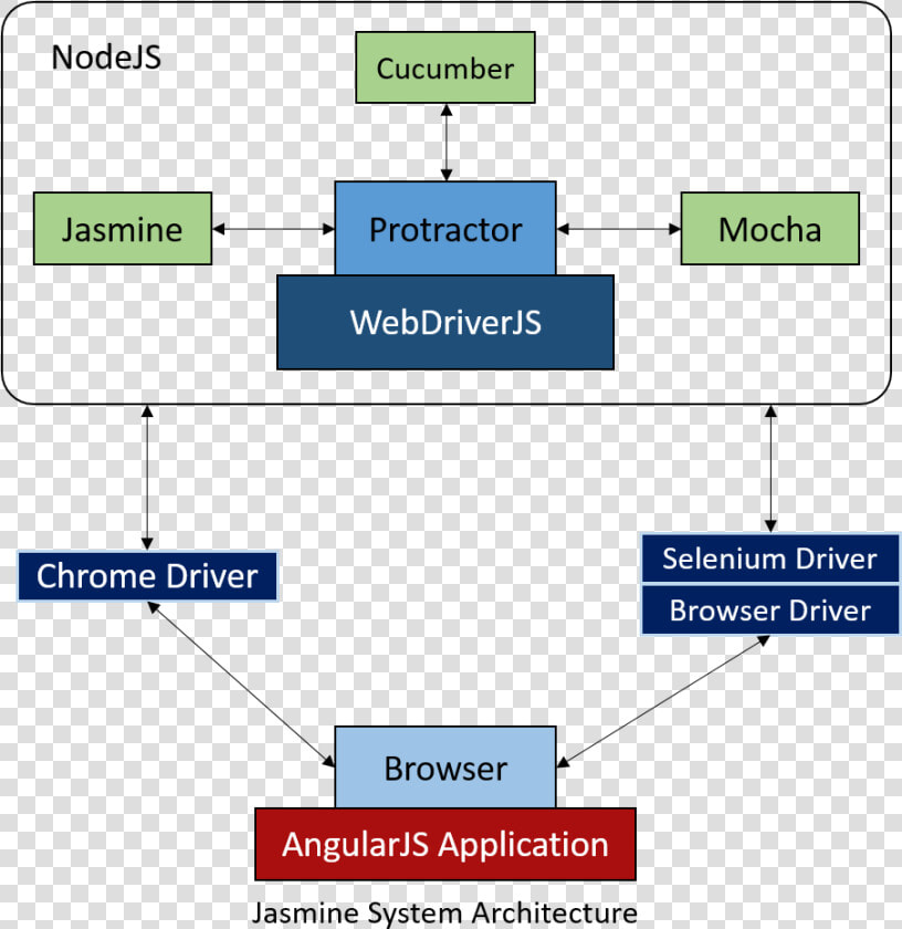 Jasmine System Architecture   Mocha Framework Architect  HD Png DownloadTransparent PNG