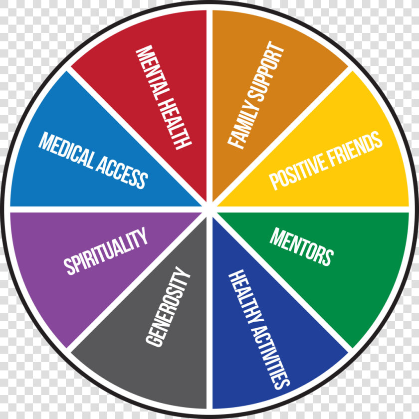 Sos Wheel   Sources Of Strength Wheel  HD Png DownloadTransparent PNG