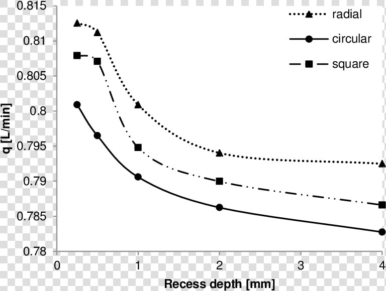 6 Interpolated Flow Rate In Function Of Recess Depth   Plot  HD Png DownloadTransparent PNG