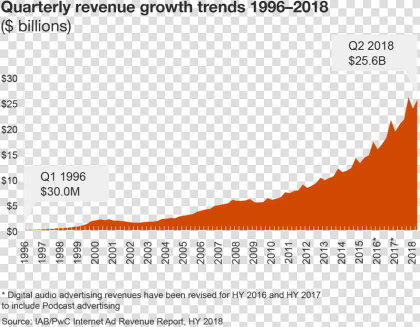 Digital Ad Spend Increases 23  Year Over Year In First  HD Png DownloadTransparent PNG