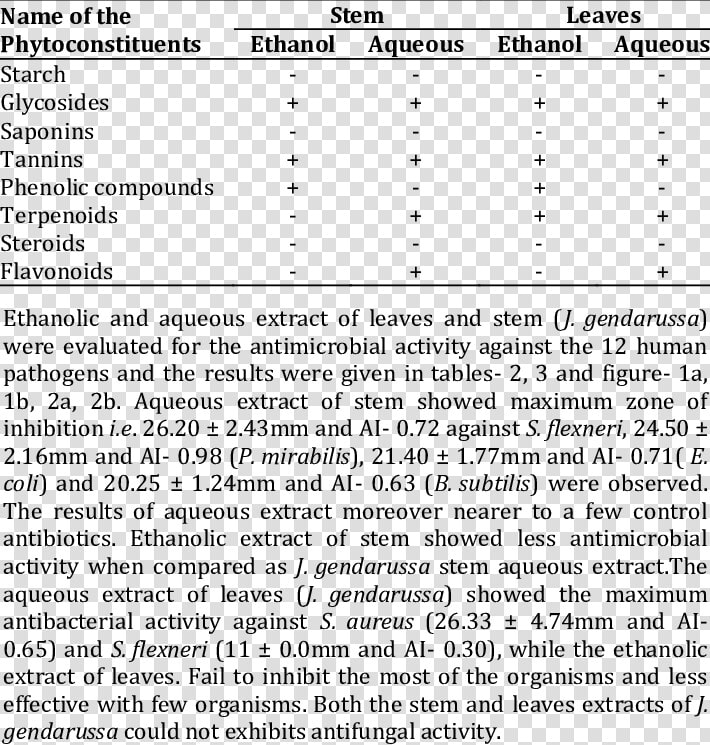 Preliminary Phytochemical Screening Of Phytoconstituents  HD Png DownloadTransparent PNG