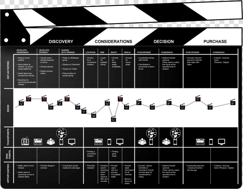 Customer Journey Map For Cinema  HD Png DownloadTransparent PNG