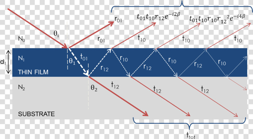 Optical Interference For A Thin Film On Substrate  HD Png DownloadTransparent PNG