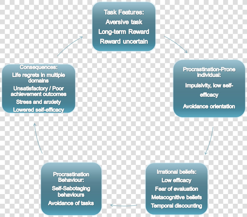 Procrastination Cycle  HD Png DownloadTransparent PNG