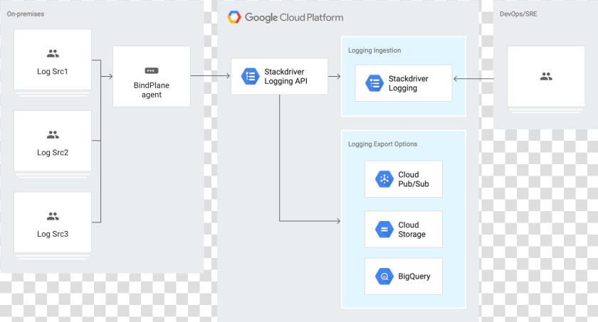 Architecture Of Using Logging And Bindplane To Ingest   Stackdriver Architecture  HD Png DownloadTransparent PNG