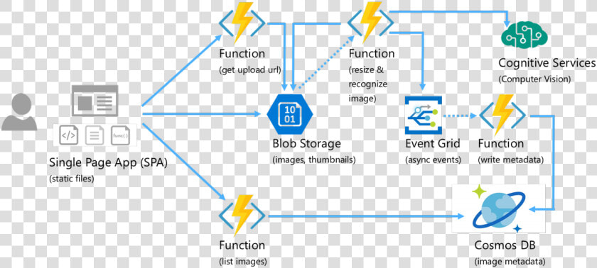 Serverless Event Driven Architecture  HD Png DownloadTransparent PNG