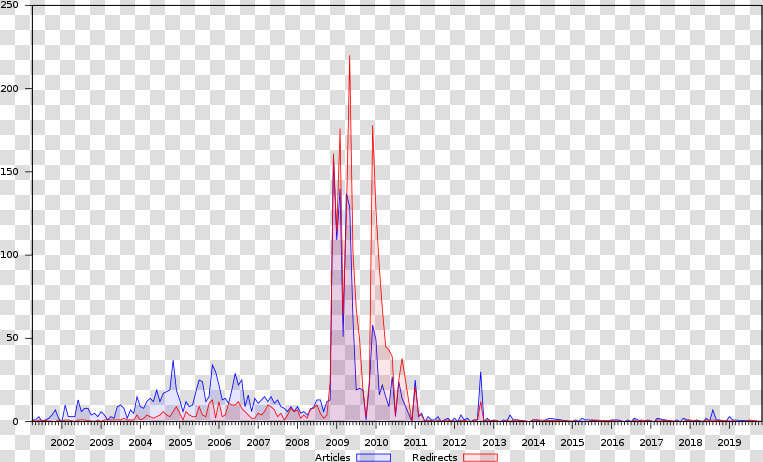 Line Graph Of Article And Redirect Creation Dates By   Sail  HD Png DownloadTransparent PNG