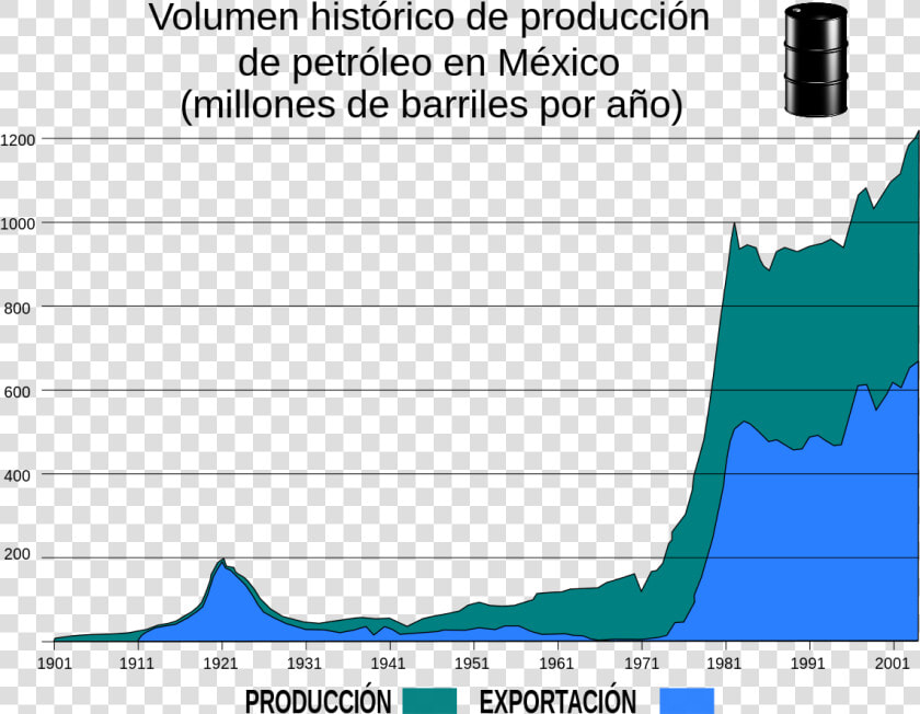 Exportaciones De Petroleo En Mexico  HD Png DownloadTransparent PNG