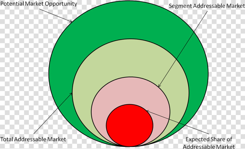 4 Commonly Used B2b Market Sizing Measurements   Market Potential Market Volume  HD Png DownloadTransparent PNG