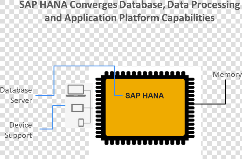 The Sap Hana In Memory Database Lets Organizations   Sap Dp Agent Architecture  HD Png DownloadTransparent PNG