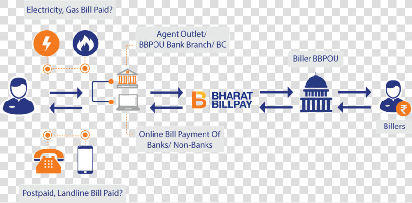 Pay Easily And Faster Through Bharat Bill Payment System   Bharat Bill Payment System  HD Png DownloadTransparent PNG