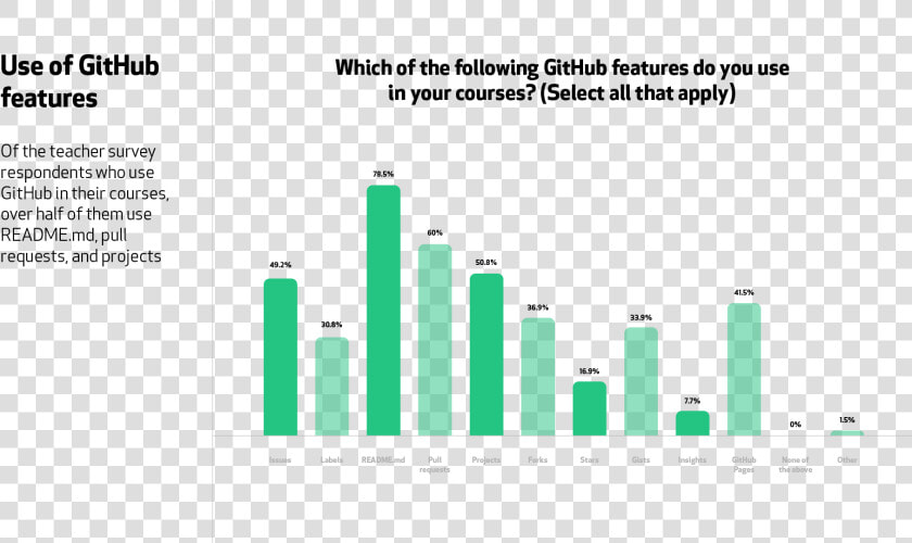 A Graph For The Question  “which Of The Following Github   Github  HD Png DownloadTransparent PNG