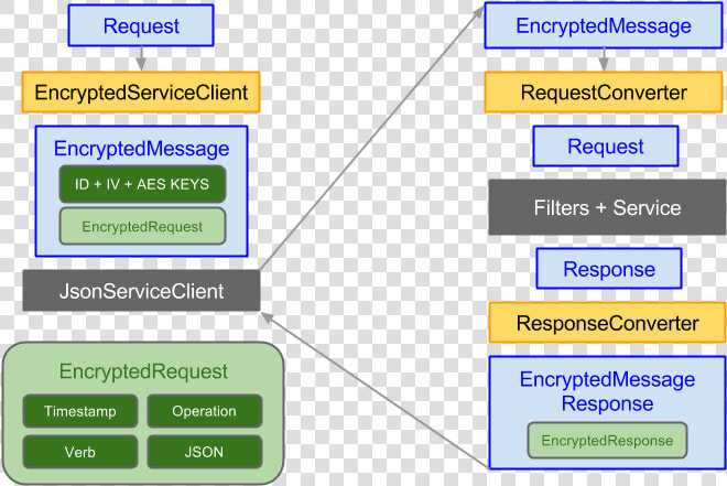 Encrypted Message Service  HD Png DownloadTransparent PNG