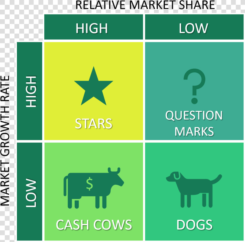 Dogs Stars Cash Cows Question Marks  HD Png DownloadTransparent PNG