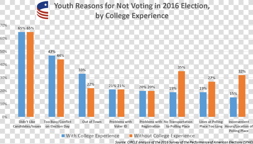 Youth Reasons For Not Voting  HD Png DownloadTransparent PNG