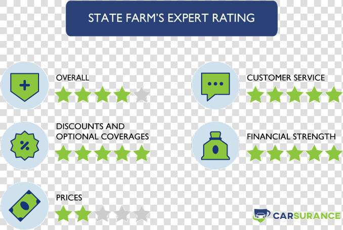 The Rating Of State Farm Auto Insurance In Washington   Dashboard Cms 5 Star Ratings  HD Png DownloadTransparent PNG