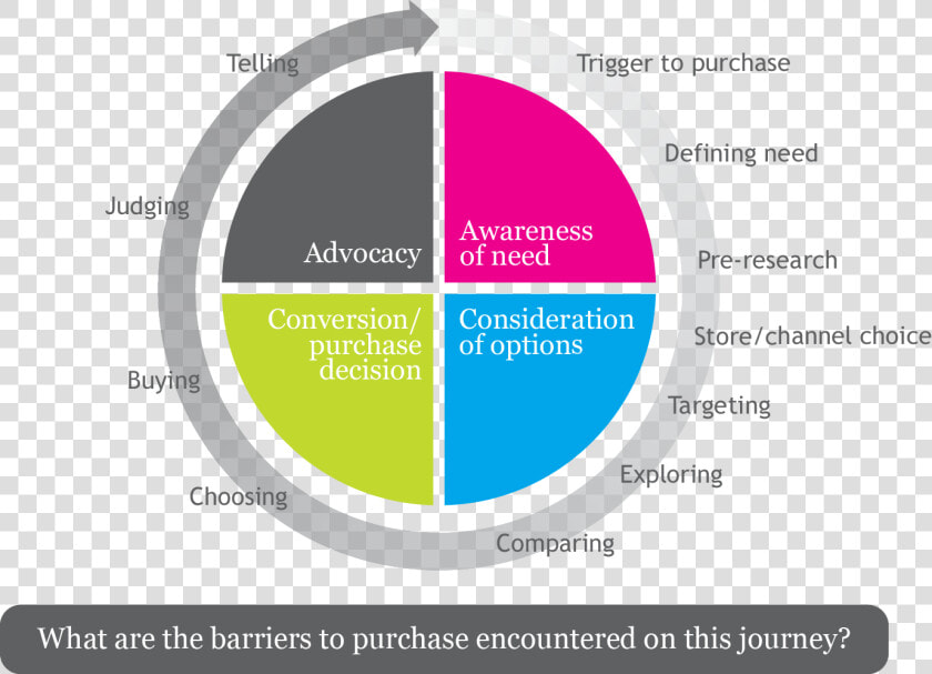 Shopper Journey Path To Purchase  HD Png DownloadTransparent PNG