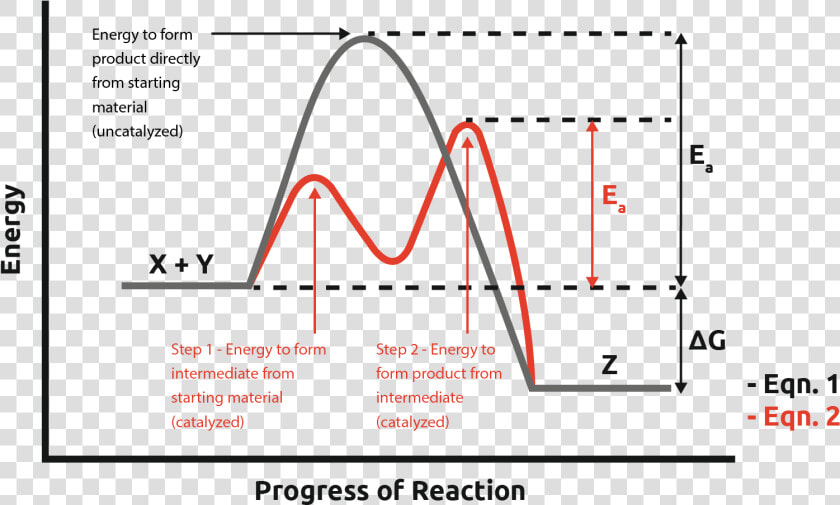 Solid Phase Catalysis In Continuous Flow Chemistry   Intermediate Catalysed Reaction  HD Png DownloadTransparent PNG