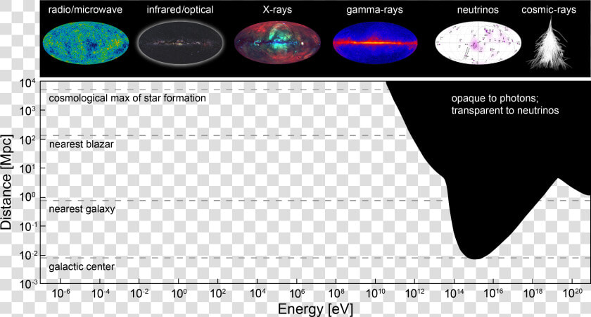 Energy And Wavelength Spectra Vs Distance Of The Visible   Multimessenger Astrophysics  HD Png DownloadTransparent PNG