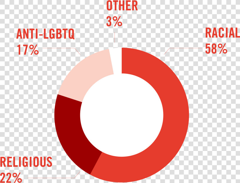 Racial 58   Religious 22   Anti lgbtq 17   Other 3    Circle  HD Png DownloadTransparent PNG