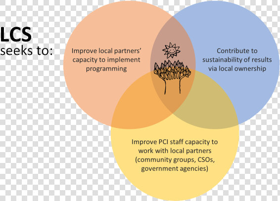 Lcs Venn Diagram   Circle  HD Png DownloadTransparent PNG