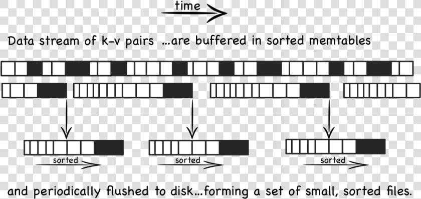 Log Structured Merge Tree Example  HD Png DownloadTransparent PNG