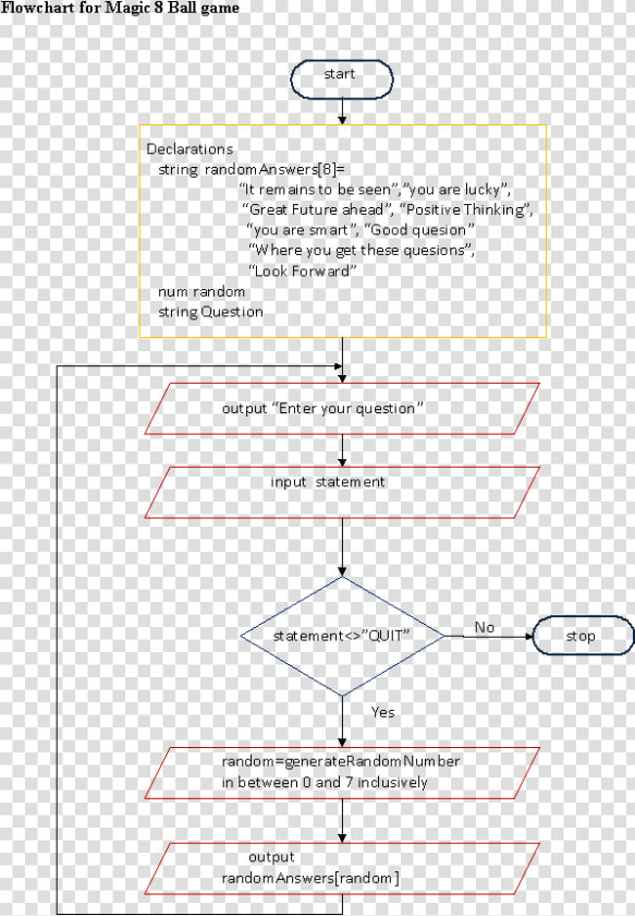 Programming Logic And Design Chapter 14  7 Pg 622  HD Png DownloadTransparent PNG