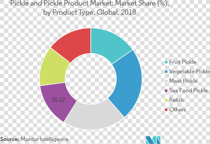 Pickles And Pickle Products Market   Wun Finance  HD Png DownloadTransparent PNG