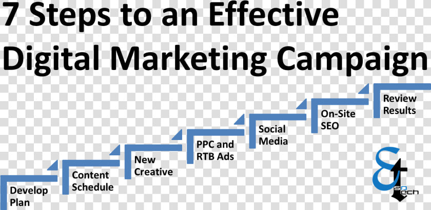 7 Steps To Effective Digital Marketing Esotech   Digital Marketing Campaign Process  HD Png DownloadTransparent PNG