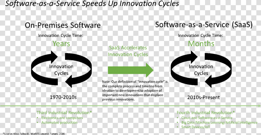 How Software Speeds Up Innovation Cycles  HD Png DownloadTransparent PNG