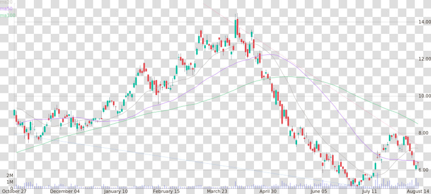 Daily Candlestick Chart Of Gol Linhas Aereas Inteligentes   Plot  HD Png DownloadTransparent PNG