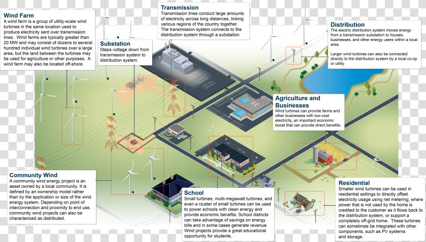 Wind Energy Applications Of Agriculture  HD Png DownloadTransparent PNG