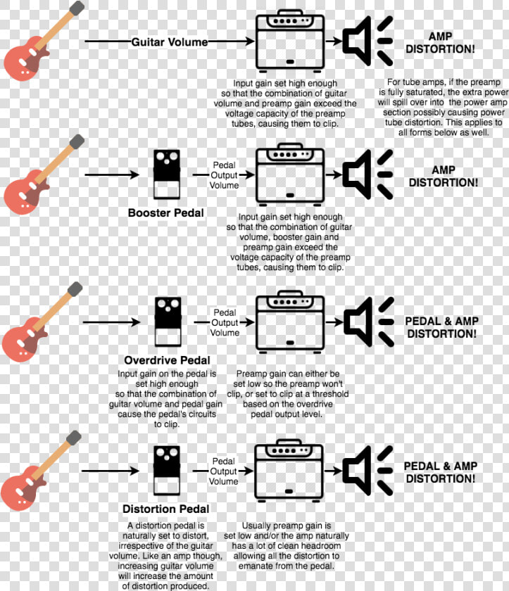 Distortion   Overdrive Vs Distortion  HD Png DownloadTransparent PNG