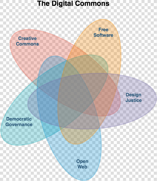 Diagram Of The Digital Commons   Secure Data Commons  HD Png DownloadTransparent PNG