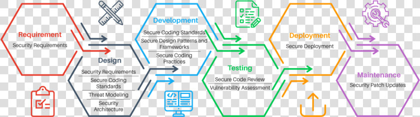 Application Security Lifecycle  HD Png DownloadTransparent PNG