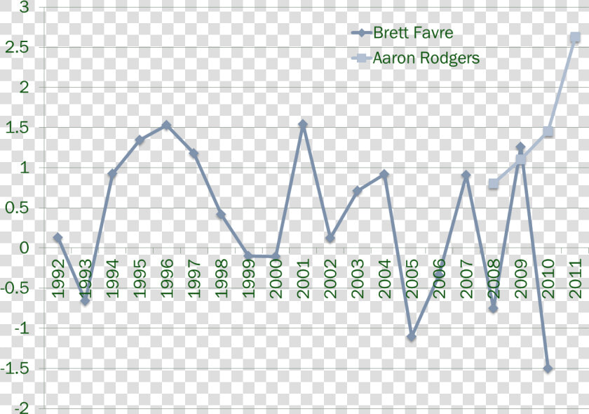 Aaron Rodgers Performance Chart  HD Png DownloadTransparent PNG