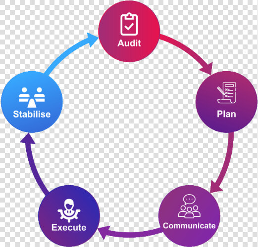 Ryve It Proven Process   Real Time Operating System Diagram  HD Png DownloadTransparent PNG